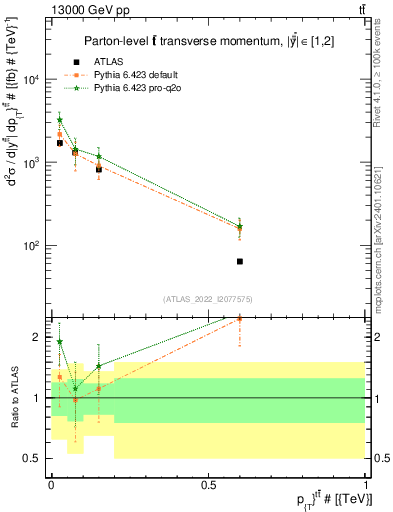 Plot of ttbar.pt in 13000 GeV pp collisions