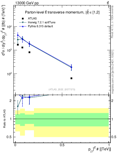 Plot of ttbar.pt in 13000 GeV pp collisions