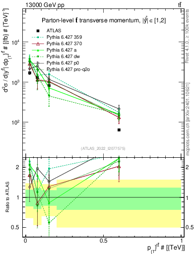 Plot of ttbar.pt in 13000 GeV pp collisions