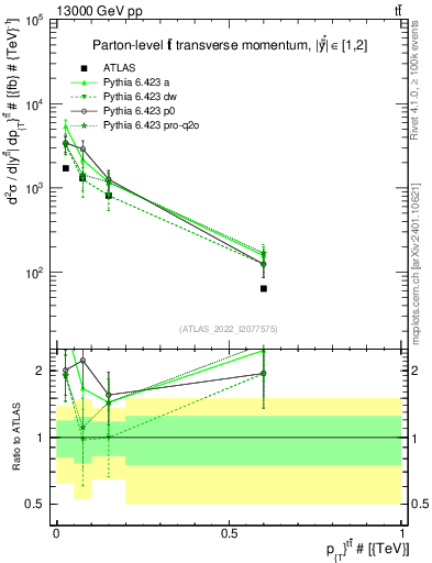 Plot of ttbar.pt in 13000 GeV pp collisions