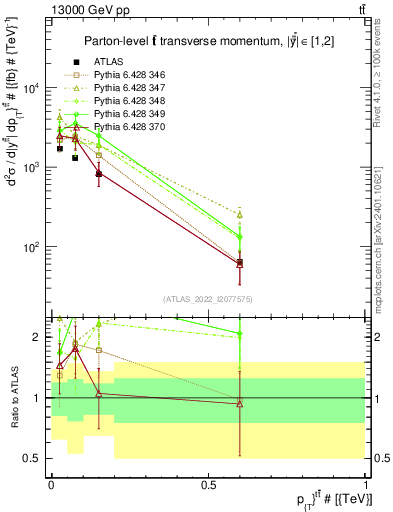 Plot of ttbar.pt in 13000 GeV pp collisions
