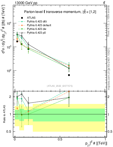 Plot of ttbar.pt in 13000 GeV pp collisions