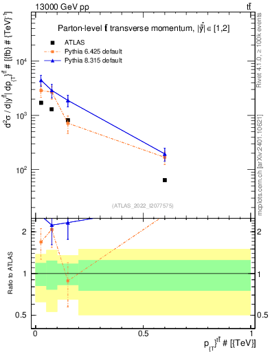 Plot of ttbar.pt in 13000 GeV pp collisions