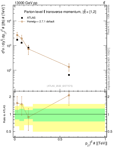 Plot of ttbar.pt in 13000 GeV pp collisions