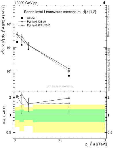 Plot of ttbar.pt in 13000 GeV pp collisions
