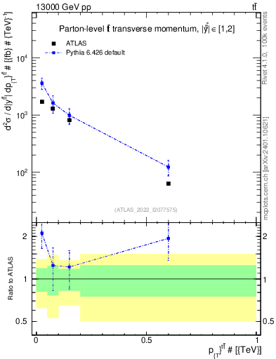 Plot of ttbar.pt in 13000 GeV pp collisions