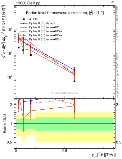 Plot of ttbar.pt in 13000 GeV pp collisions