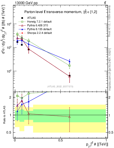 Plot of ttbar.pt in 13000 GeV pp collisions