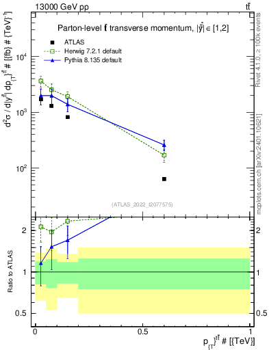 Plot of ttbar.pt in 13000 GeV pp collisions