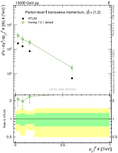 Plot of ttbar.pt in 13000 GeV pp collisions