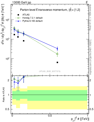 Plot of ttbar.pt in 13000 GeV pp collisions