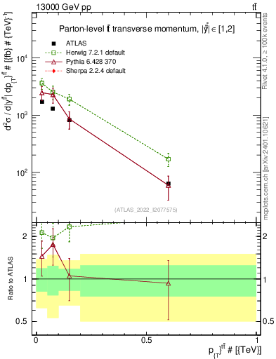 Plot of ttbar.pt in 13000 GeV pp collisions