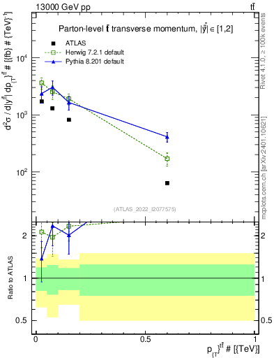 Plot of ttbar.pt in 13000 GeV pp collisions