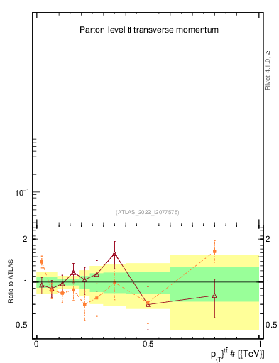 Plot of ttbar.pt in 13000 GeV pp collisions