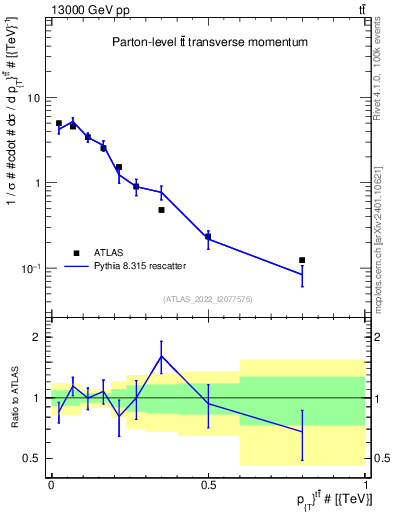 Plot of ttbar.pt in 13000 GeV pp collisions