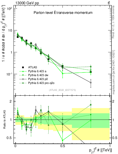 Plot of ttbar.pt in 13000 GeV pp collisions