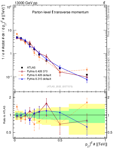 Plot of ttbar.pt in 13000 GeV pp collisions