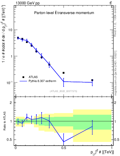 Plot of ttbar.pt in 13000 GeV pp collisions