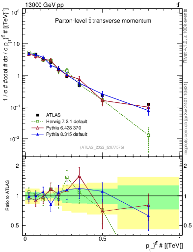 Plot of ttbar.pt in 13000 GeV pp collisions