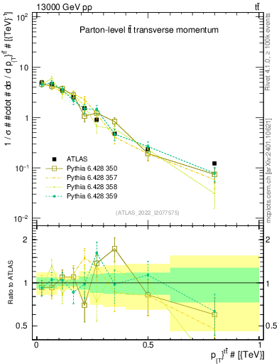 Plot of ttbar.pt in 13000 GeV pp collisions