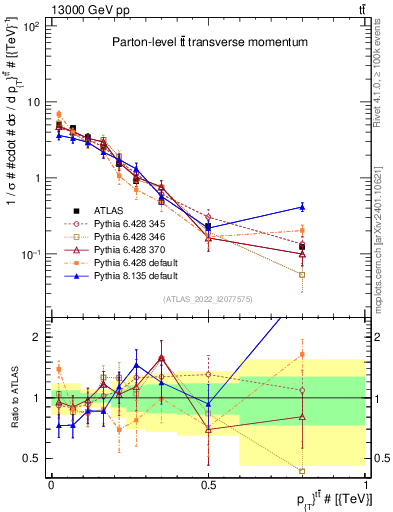 Plot of ttbar.pt in 13000 GeV pp collisions