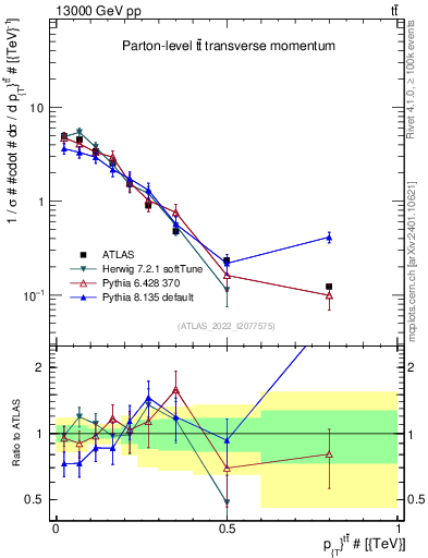 Plot of ttbar.pt in 13000 GeV pp collisions
