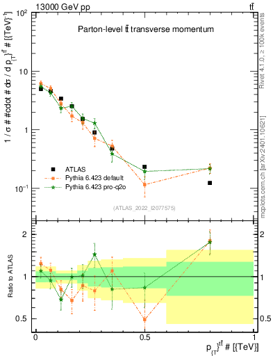Plot of ttbar.pt in 13000 GeV pp collisions