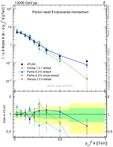 Plot of ttbar.pt in 13000 GeV pp collisions