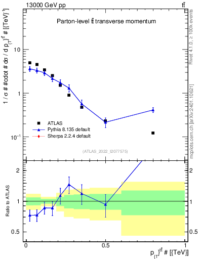 Plot of ttbar.pt in 13000 GeV pp collisions