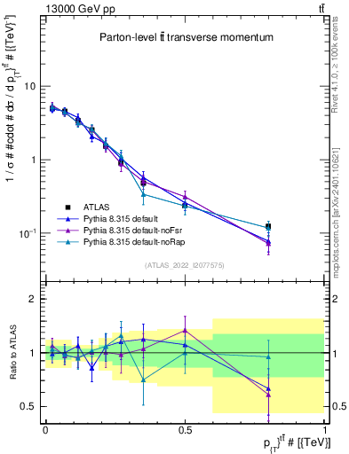 Plot of ttbar.pt in 13000 GeV pp collisions