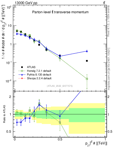 Plot of ttbar.pt in 13000 GeV pp collisions