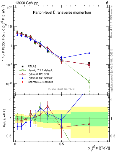 Plot of ttbar.pt in 13000 GeV pp collisions