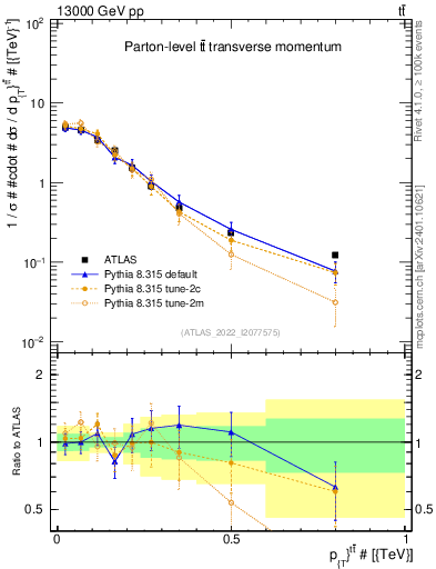 Plot of ttbar.pt in 13000 GeV pp collisions