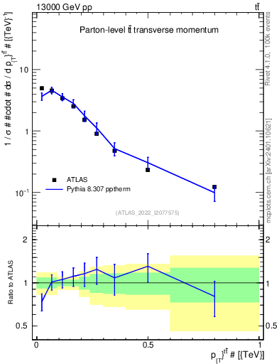Plot of ttbar.pt in 13000 GeV pp collisions