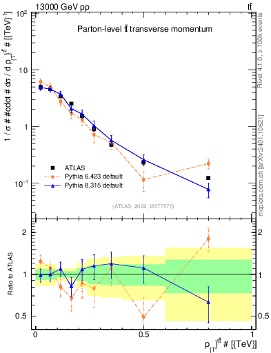 Plot of ttbar.pt in 13000 GeV pp collisions