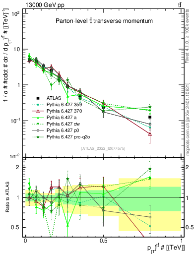 Plot of ttbar.pt in 13000 GeV pp collisions