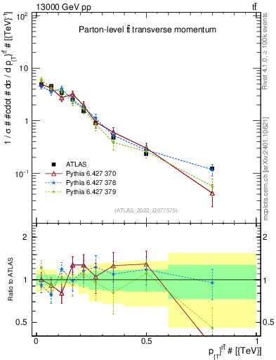 Plot of ttbar.pt in 13000 GeV pp collisions
