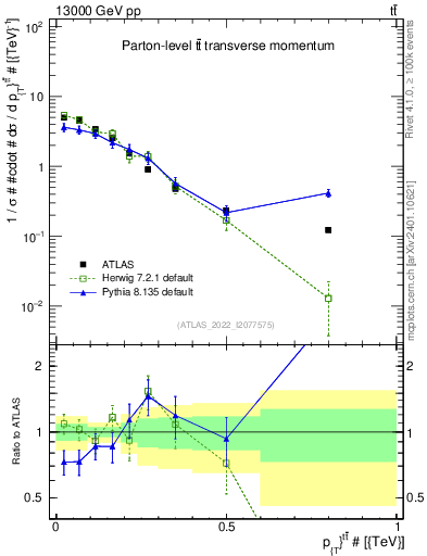 Plot of ttbar.pt in 13000 GeV pp collisions