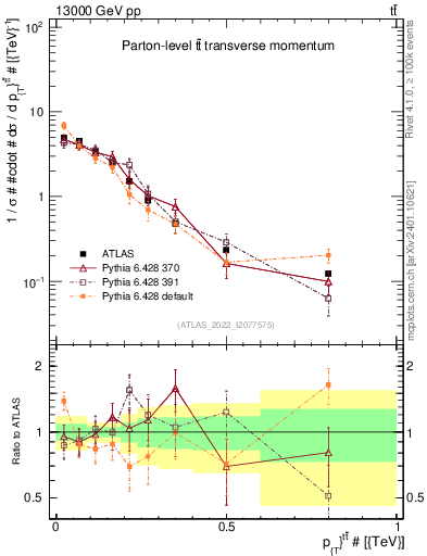 Plot of ttbar.pt in 13000 GeV pp collisions