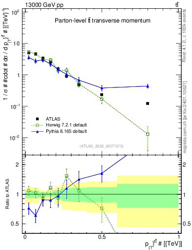 Plot of ttbar.pt in 13000 GeV pp collisions
