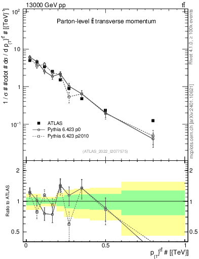 Plot of ttbar.pt in 13000 GeV pp collisions