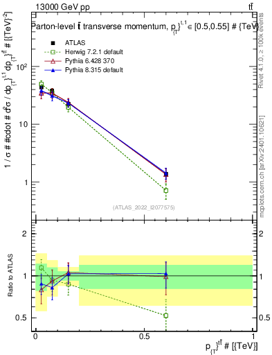 Plot of ttbar.pt in 13000 GeV pp collisions