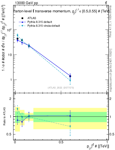 Plot of ttbar.pt in 13000 GeV pp collisions