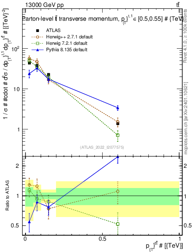 Plot of ttbar.pt in 13000 GeV pp collisions