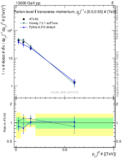 Plot of ttbar.pt in 13000 GeV pp collisions