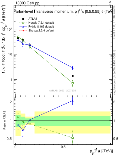 Plot of ttbar.pt in 13000 GeV pp collisions