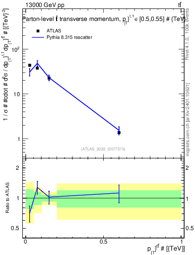 Plot of ttbar.pt in 13000 GeV pp collisions