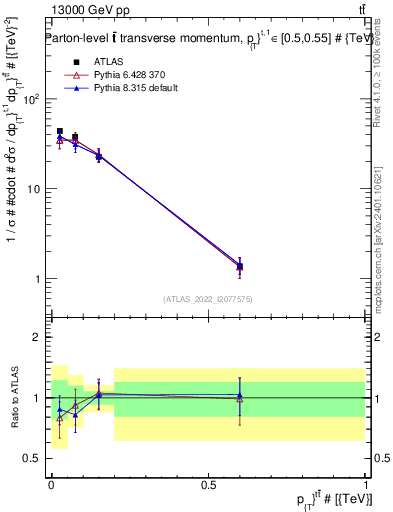 Plot of ttbar.pt in 13000 GeV pp collisions