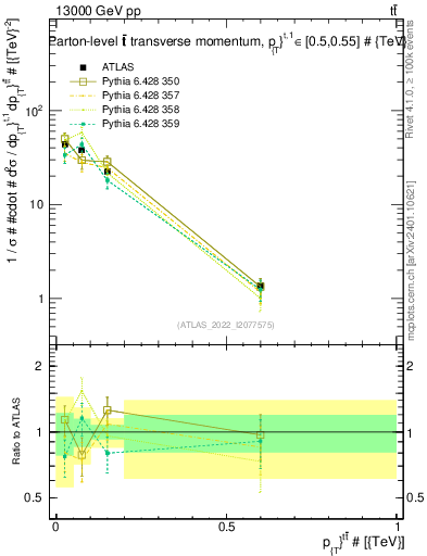 Plot of ttbar.pt in 13000 GeV pp collisions
