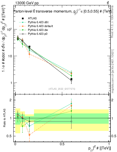 Plot of ttbar.pt in 13000 GeV pp collisions